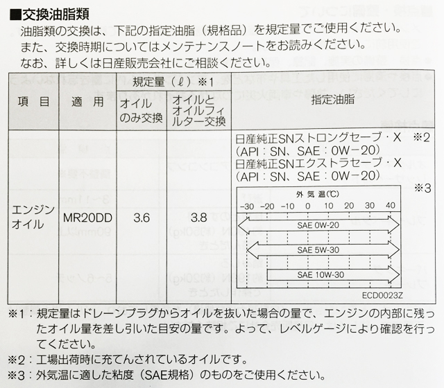 取り扱い説明書　交換油脂数